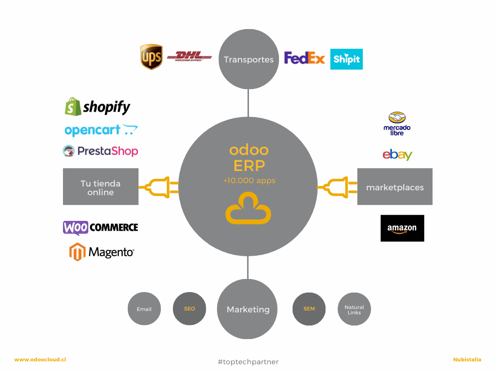 Odoo connectors: Marketplace, e-commerce, shipment